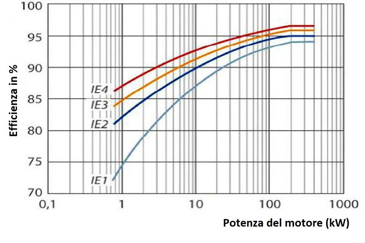 Grafico: Classi di efficienza energetica dei motori elettrici trifase secondo la norma IEC 60034-30-1:2014 Rotating electrical machines - Part 30-1: Efficiency classes of line operated AC motors (IE code)